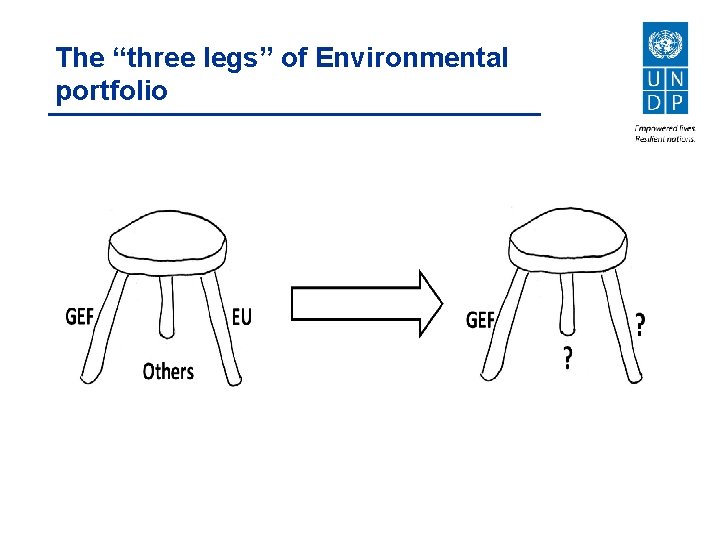 The “three legs” of Environmental portfolio 