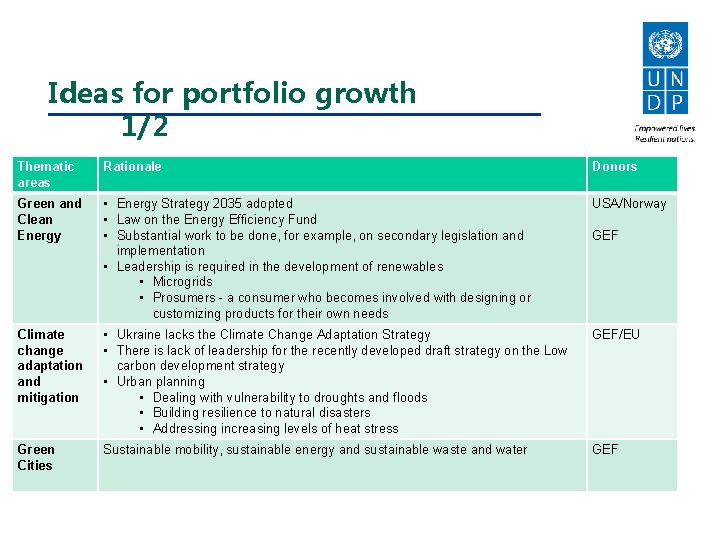 Ideas for portfolio growth 1/2 Thematic areas Rationale Donors Green and Clean Energy •