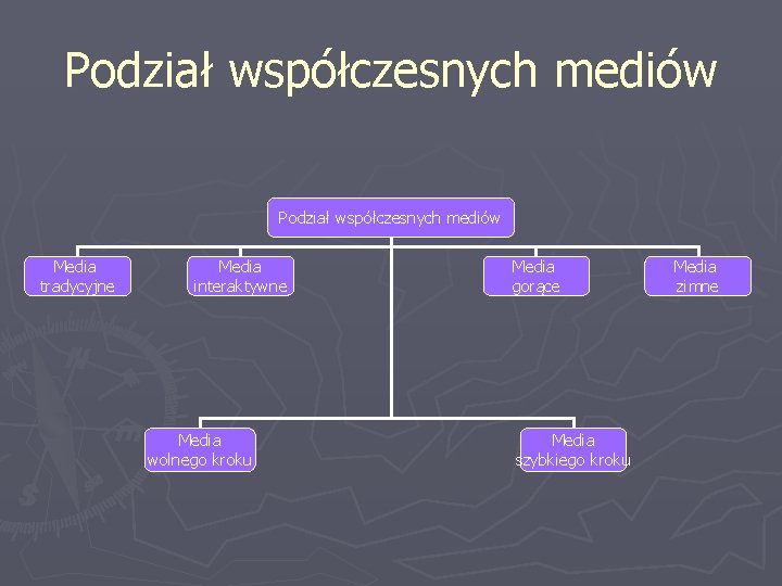 Podział współczesnych mediów Media tradycyjne Media interaktywne Media wolnego kroku Media gorące Media szybkiego