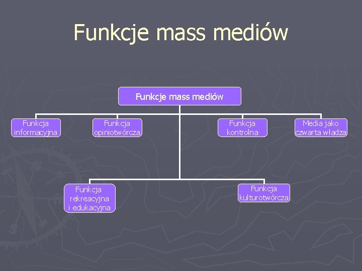 Funkcje mass mediów Funkcja informacyjna Funkcja opiniotwórcza Funkcja rekreacyjna i edukacyjna Funkcja kontrolna Funkcja