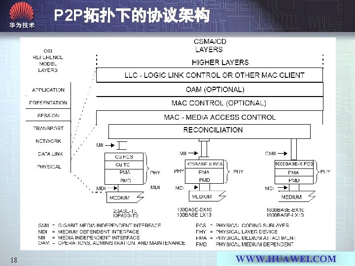 P 2 P拓扑下的协议架构 18 WWW. HUAWEI. COM 