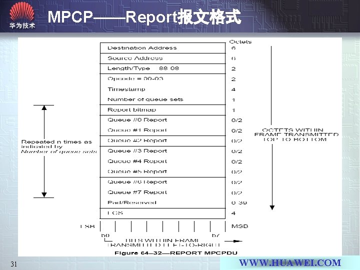 MPCP——Report报文格式 31 WWW. HUAWEI. COM 