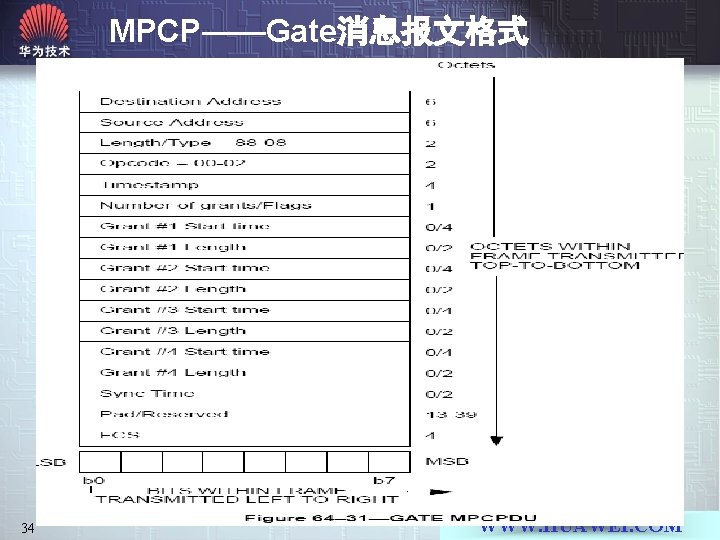 MPCP——Gate消息报文格式 34 WWW. HUAWEI. COM 