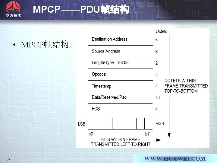 MPCP——PDU帧结构 • MPCP帧结构 37 WWW. HUAWEI. COM 