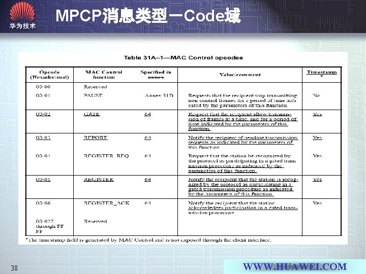 MPCP消息类型－Code域 38 WWW. HUAWEI. COM 