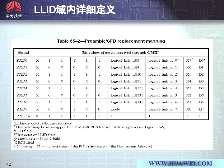 LLID域内详细定义 42 WWW. HUAWEI. COM 