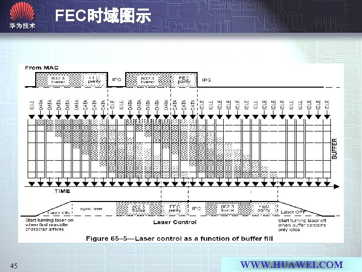 FEC时域图示 45 WWW. HUAWEI. COM 