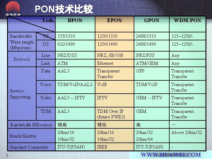 PON技术比较 Tech. EPON GPON WDM-PON US 155/1310 1250/1310 2488/1310 125~1250/- DS 622/1490 1250/1490 2488/1490