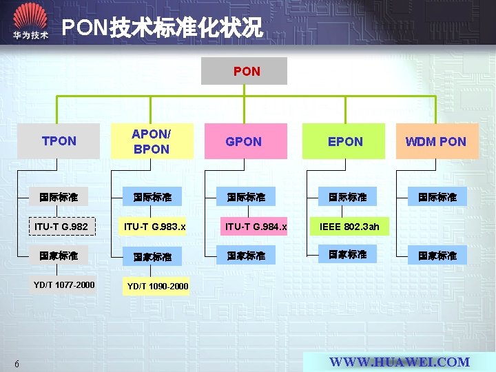 PON技术标准化状况 PON TPON APON/ BPON GPON EPON WDM PON 国际标准 国际标准 ITU-T G. 982