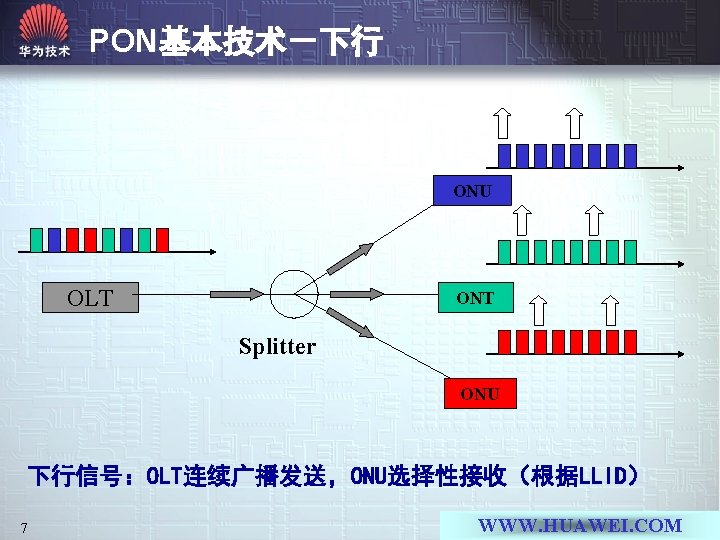 PON基本技术－下行 ONU OLT ONT Splitter ONU 下行信号：OLT连续广播发送，ONU选择性接收（根据LLID） 7 WWW. HUAWEI. COM 