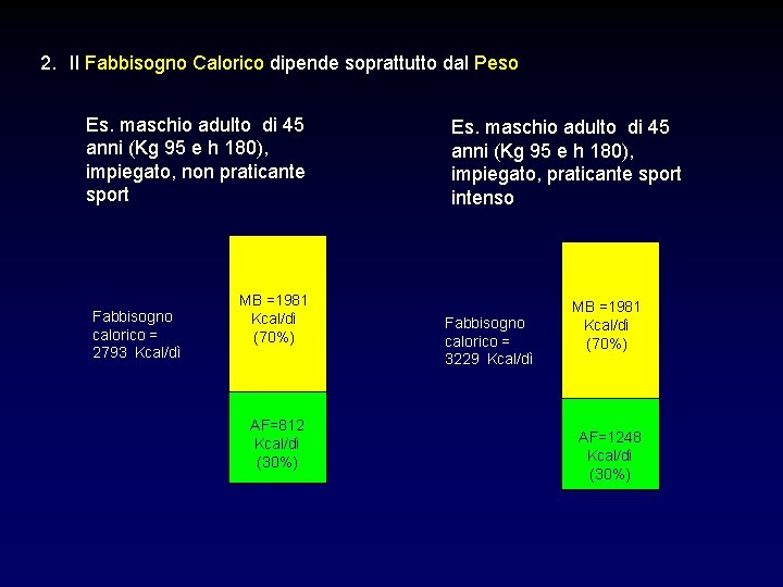 2. Il Fabbisogno Calorico dipende soprattutto dal Peso Es. maschio adulto di 45 anni