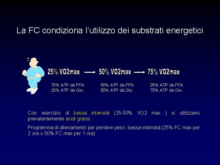 La FC condiziona l’utilizzo dei substrati energetici 75% ATP da FFA 25% ATP da