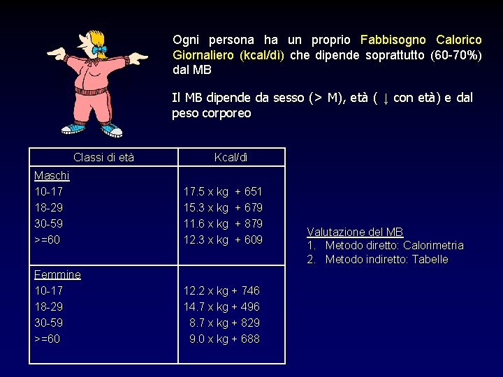 Ogni persona ha un proprio Fabbisogno Calorico Giornaliero (kcal/dì) che dipende soprattutto (60 -70%)