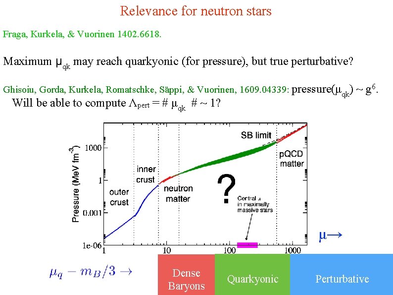 Relevance for neutron stars Fraga, Kurkela, & Vuorinen 1402. 6618. Maximum μqk may reach
