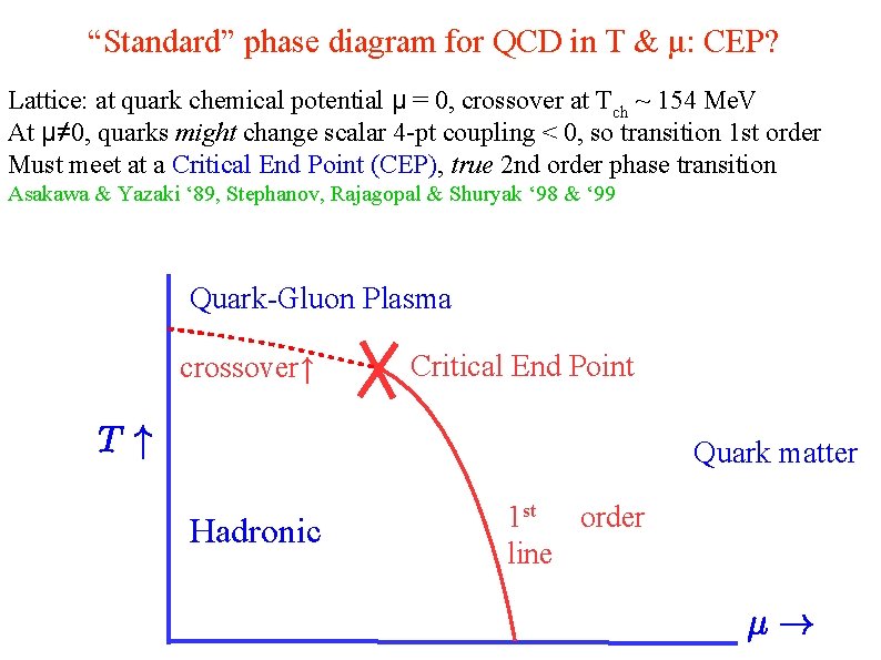 “Standard” phase diagram for QCD in T & μ: CEP? Lattice: at quark chemical