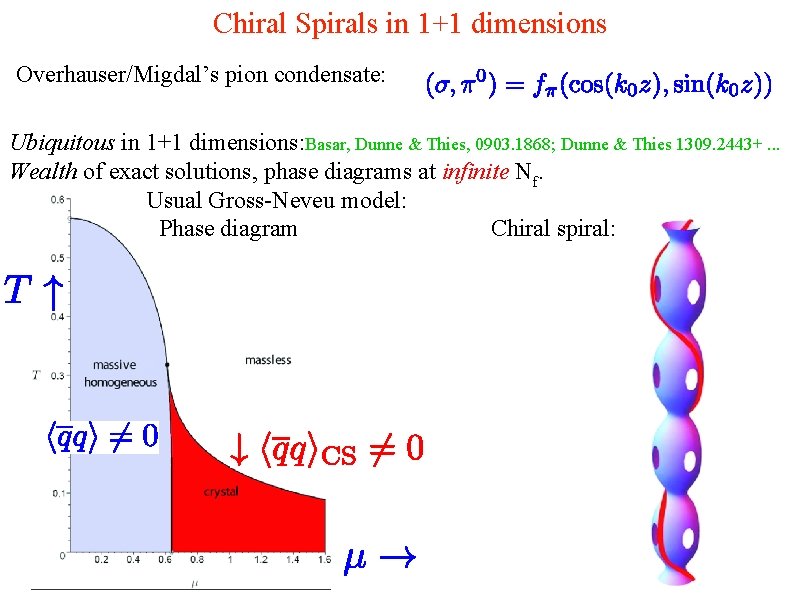 Chiral Spirals in 1+1 dimensions Overhauser/Migdal’s pion condensate: Ubiquitous in 1+1 dimensions: Basar, Dunne