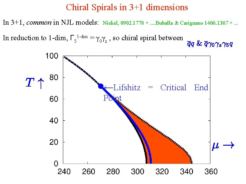 Chiral Spirals in 3+1 dimensions In 3+1, common in NJL models: Nickel, 0902. 1778