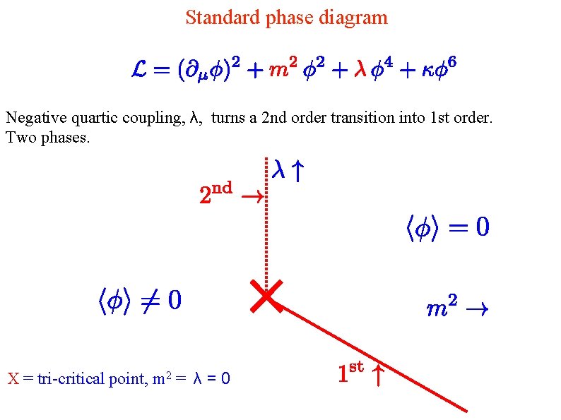 Standard phase diagram Negative quartic coupling, λ, turns a 2 nd order transition into