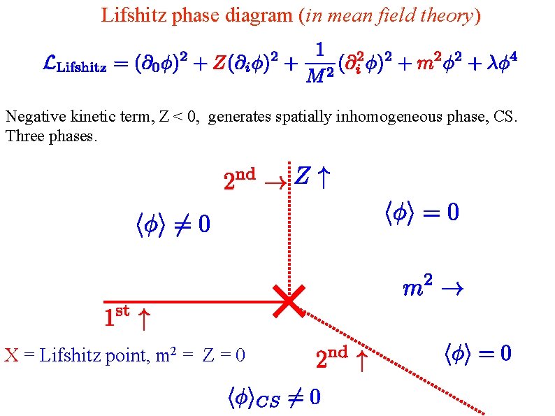 Lifshitz phase diagram (in mean field theory) Negative kinetic term, Z < 0, generates