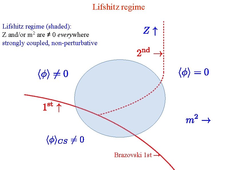 Lifshitz regime (shaded): Z and/or m 2 are ≠ 0 everywhere strongly coupled, non-perturbative
