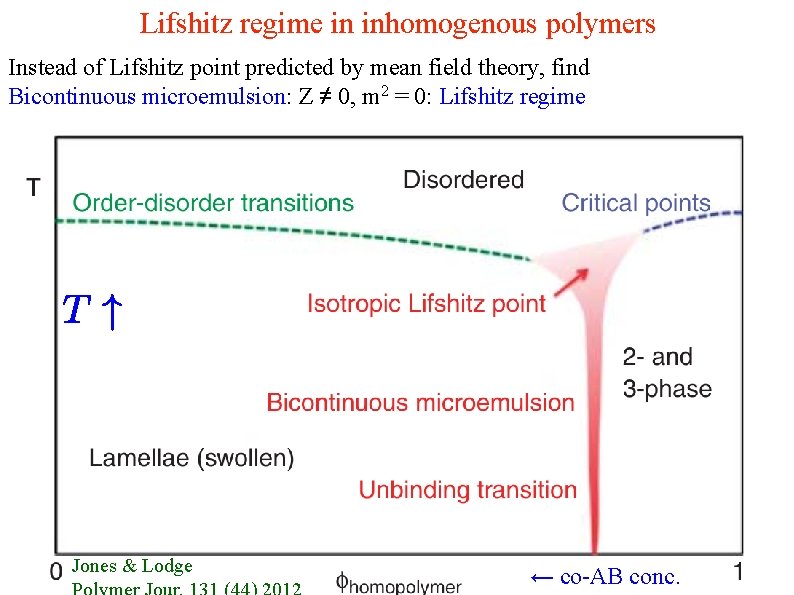 Lifshitz regime in inhomogenous polymers Instead of Lifshitz point predicted by mean field theory,