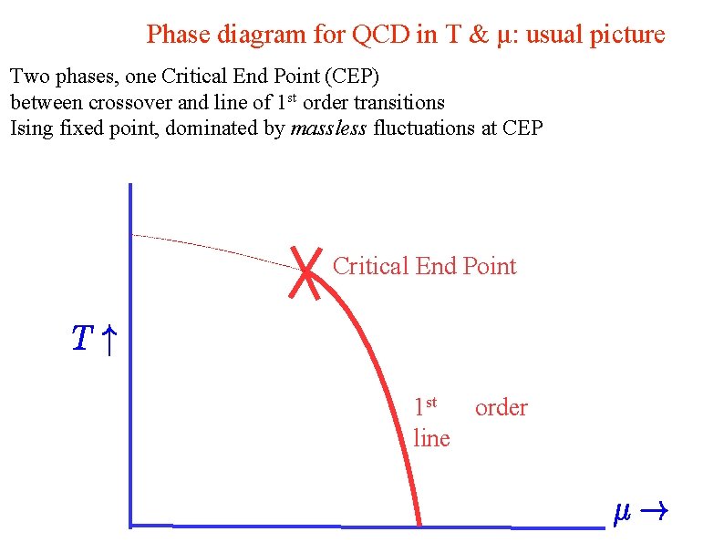 Phase diagram for QCD in T & μ: usual picture Two phases, one Critical