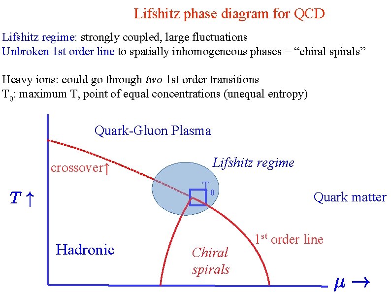 Lifshitz phase diagram for QCD Lifshitz regime: strongly coupled, large fluctuations Unbroken 1 st