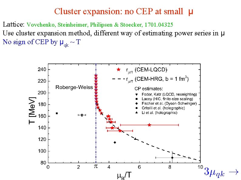 Cluster expansion: no CEP at small μ Lattice: Vovchenko, Steinheimer, Philipsen & Stoecker, 1701.