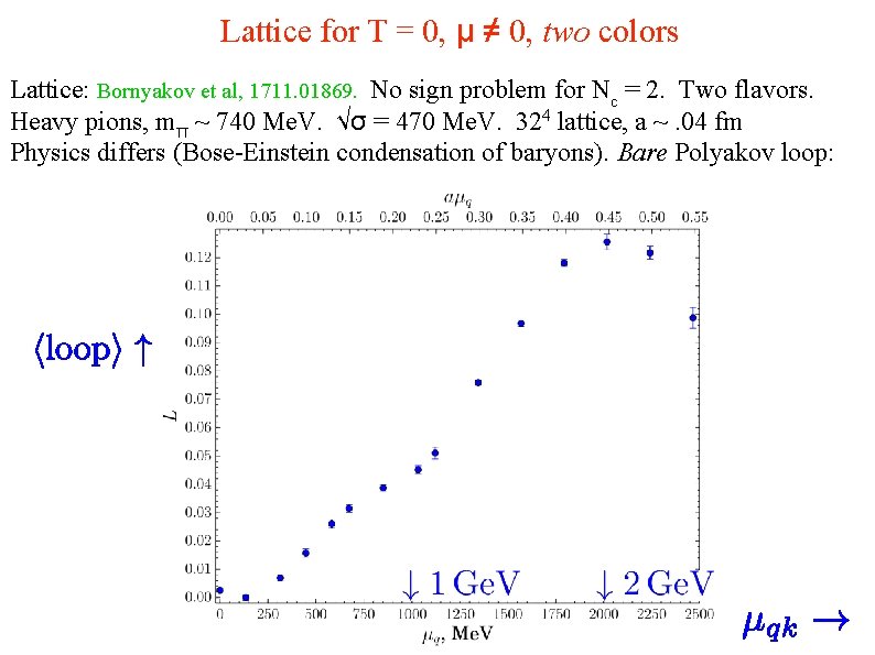 Lattice for T = 0, μ ≠ 0, two colors Lattice: Bornyakov et al,