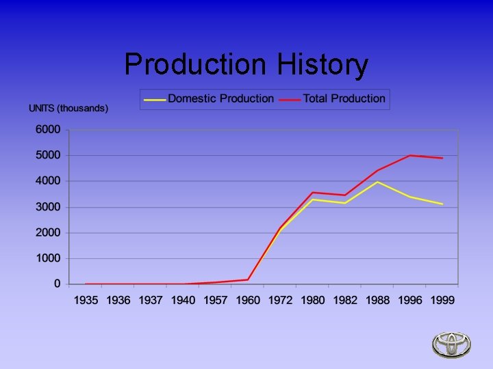 Production History 