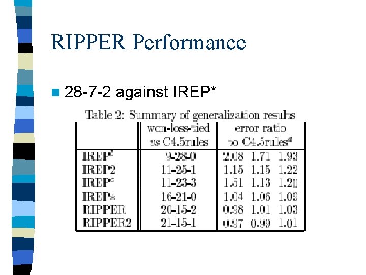 RIPPER Performance n 28 -7 -2 against IREP* RIPPER Performance n 28 -7 -2 against IREP*