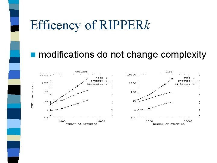 Efficency of RIPPERk n modifications do not change complexity Efficency of RIPPERk n modifications do not change complexity