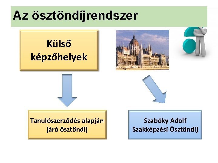 Az ösztöndíjrendszer Külső képzőhelyek Tanulószerződés alapján járó ösztöndíj Szabóky Adolf Szakképzési Ösztöndíj 