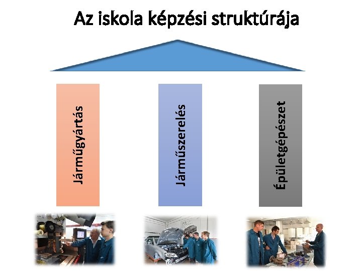 Épületgépészet Járműszerelés Járműgyártás Az iskola képzési struktúrája 
