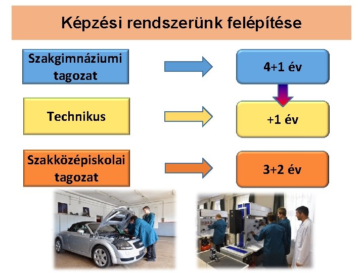 Képzési rendszerünk felépítése Szakgimnáziumi tagozat 4+1 év Technikus +1 év Szakközépiskolai tagozat 3+2 év