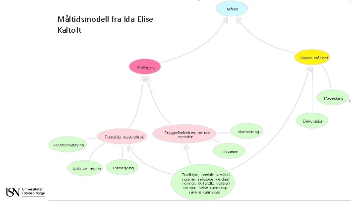 Måltidsmodell fra Ida Elise Kaltoft 22. 11. 2020 11 