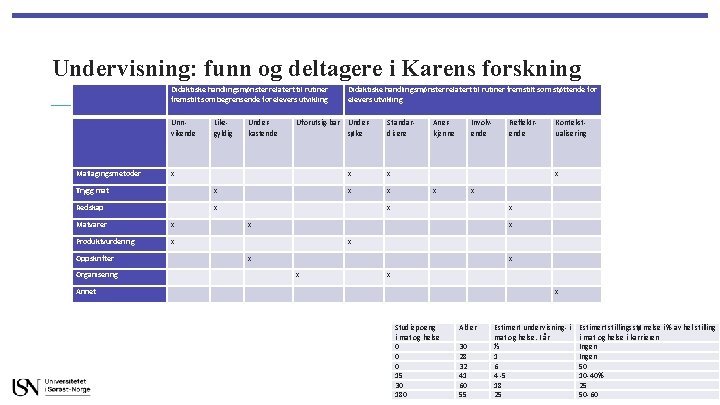 Undervisning: funn og deltagere i Karens forskning Didaktiske handlingsmønster relatert til rutiner fremstilt som