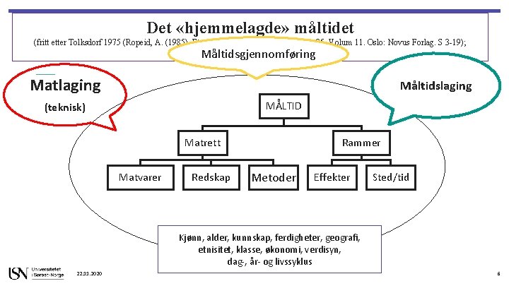 Det «hjemmelagde» måltidet (fritt etter Tolksdorf 1975 (Ropeid, A. (1985). Etnologisk matforskning. Dugnad 1