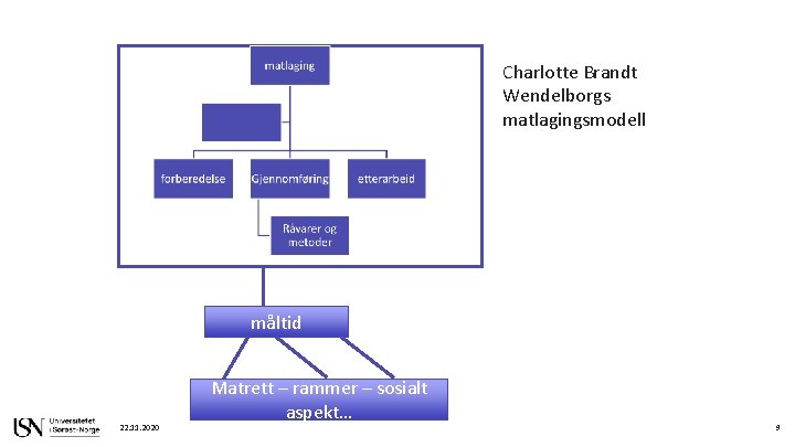 Charlotte Brandt Wendelborgs matlagingsmodell måltid 22. 11. 2020 Matrett – rammer – sosialt aspekt…