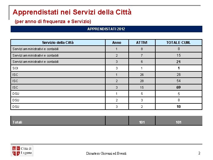 Apprendistati nei Servizi della Città (per anno di frequenza e Servizio) APPRENDISTATI 2012 Servizio