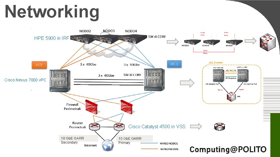 Networking Dipartimento di Automatica e Informatica HPE 5900 in IRF Cisco Nexus 7000 v. Networking Dipartimento di Automatica e Informatica HPE 5900 in IRF Cisco Nexus 7000 v.