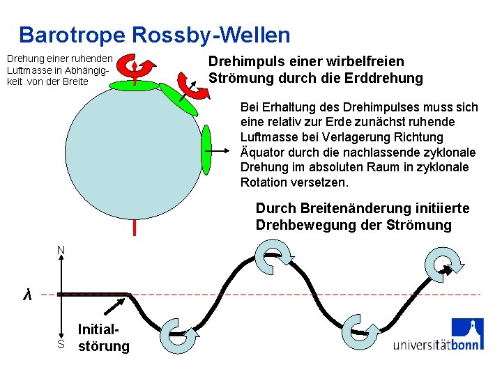 Barotrope Rossby-Wellen Drehung einer ruhenden Luftmasse in Abhängigkeit von der Breite Drehimpuls einer wirbelfreien