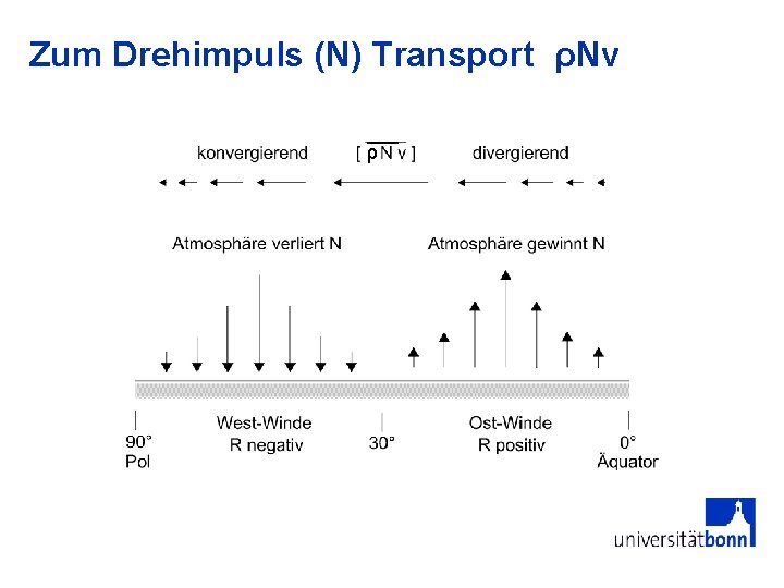 Zum Drehimpuls (N) Transport ρNv ρ 