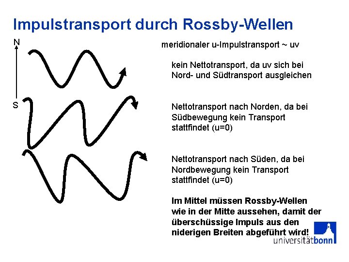 Impulstransport durch Rossby-Wellen N meridionaler u-Impulstransport ~ uv kein Nettotransport, da uv sich bei