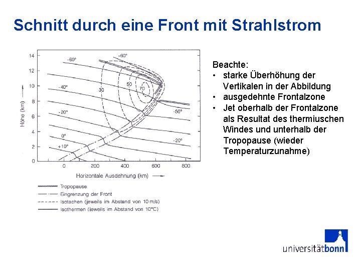 Schnitt durch eine Front mit Strahlstrom Beachte: • starke Überhöhung der Vertikalen in der Schnitt durch eine Front mit Strahlstrom Beachte: • starke Überhöhung der Vertikalen in der