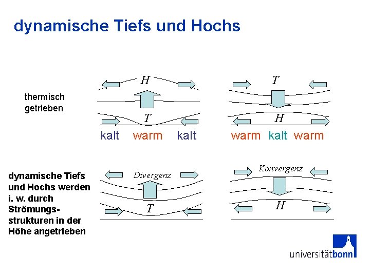 dynamische Tiefs und Hochs thermisch getrieben kalt dynamische Tiefs und Hochs werden i. w.