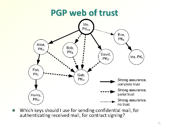 PGP web of trust Which keys should I use for sending confidential mail, for