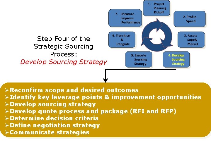 Step Four of the Strategic Sourcing Process: Develop Sourcing Strategy ØReconfirm scope and desired Step Four of the Strategic Sourcing Process: Develop Sourcing Strategy ØReconfirm scope and desired