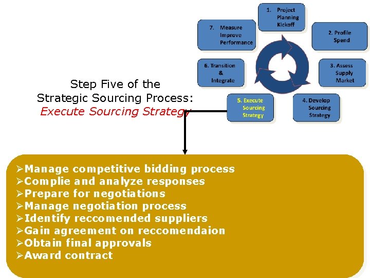 Step Five of the Strategic Sourcing Process: Execute Sourcing Strategy ØManage competitive bidding process Step Five of the Strategic Sourcing Process: Execute Sourcing Strategy ØManage competitive bidding process