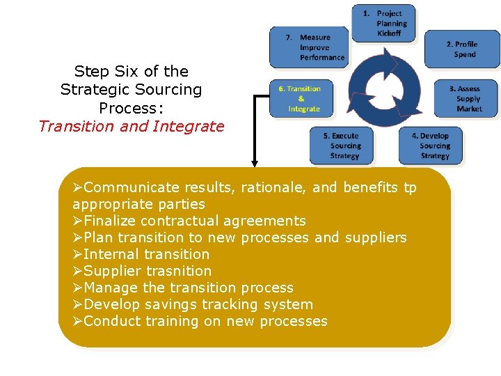 Step Six of the Strategic Sourcing Process: Transition and Integrate ØCommunicate results, rationale, and Step Six of the Strategic Sourcing Process: Transition and Integrate ØCommunicate results, rationale, and
